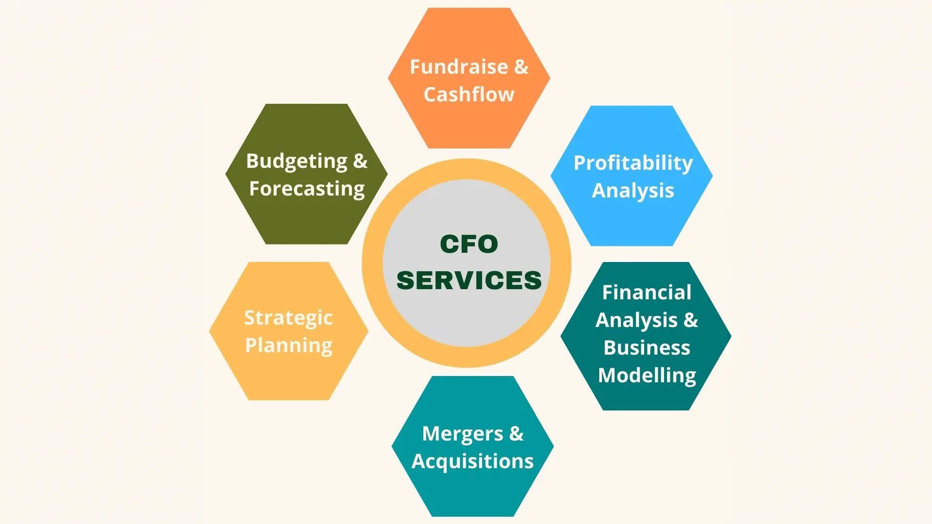 Outsourced CFO Services