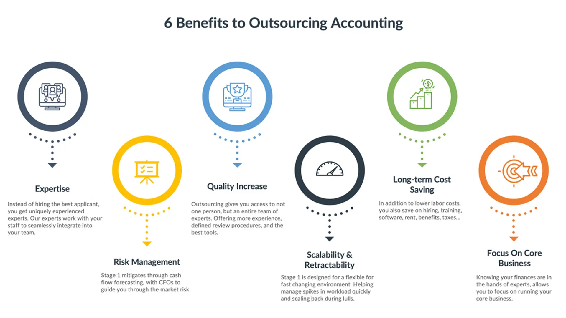 outsourcing cfo services benefits